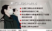 你戴對了嗎？　活性碳口罩擋不住PM2.5