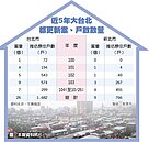 大台北完成都更　得花2,369年