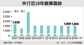 扛明年總預算十分之一　央行將繳庫1,800億