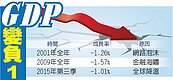 GDP保1變-1　史上3度負成長