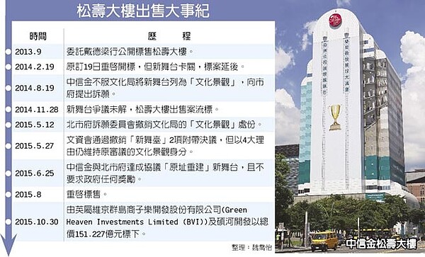 松壽大樓出售大事紀。(中國時報)