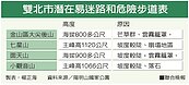 霧襲、迷路、墜崖　親山步道好驚魂