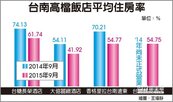 台南飯店9月住房率　空前衰退