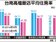 台南飯店9月住房率　空前衰退