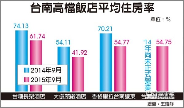 台南高檔飯店平均住房率。(中國時報)