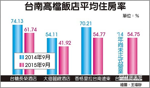 台南高檔飯店平均住房率。(中國時報)