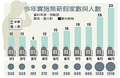 放無薪假企業數量　創今年新高
