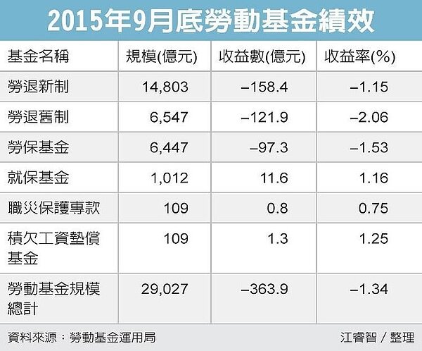 2015年9月底勞動基金績效。（圖／經濟日報提供）