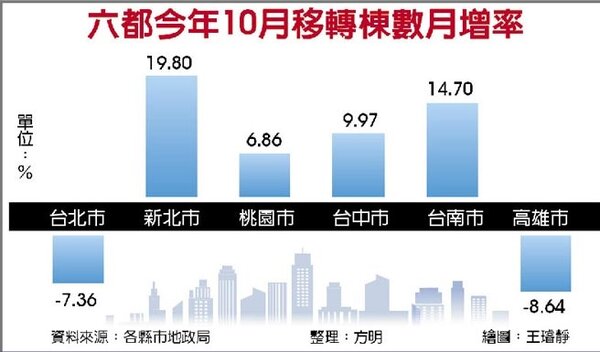 六都今年10月移轉棟數月增率。(中國時報)