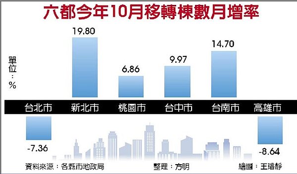 六都今年10月移轉棟數月增率。(中國時報)