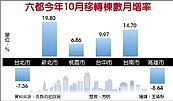 10月房屋移轉棟數　觸底回穩
