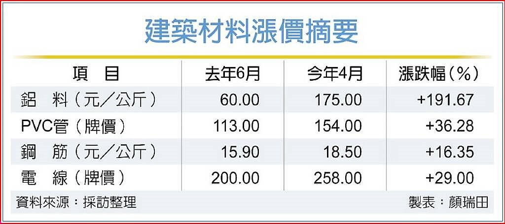 建築材料漲價摘要