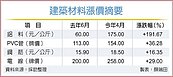 建材原料漲　建商吃不消