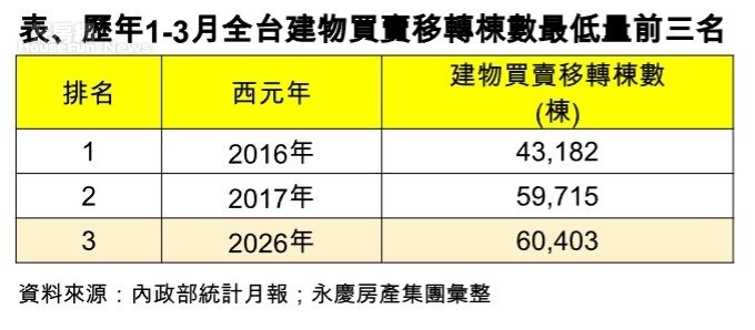 歷年1-3月全台建物買賣移轉棟數最低量前三名。圖／永慶房產集團提供
