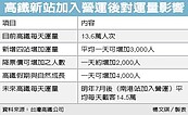 高鐵12月增3站　降價衝刺載客量