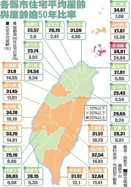 屋齡多少以上就應更新？30年？50年？