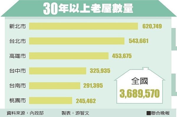 屋齡多少以上就應更新？30年？50年？