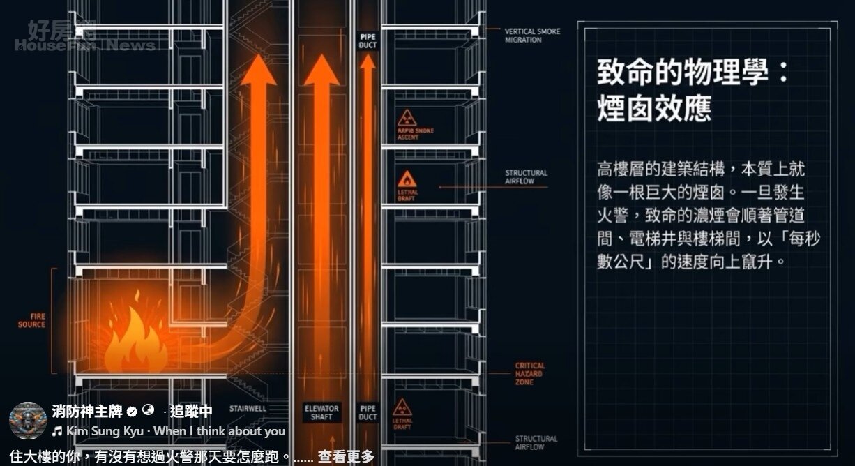 高樓建築的構造在火災發生時，本質上就像一根巨大的煙囪。 火場中的濃煙會順著電梯井、管道間以及逃生樓梯間，以每秒數公尺的速度極速向上竄升，這就是恐怖的「煙囪效應」。 圖／消防神主牌