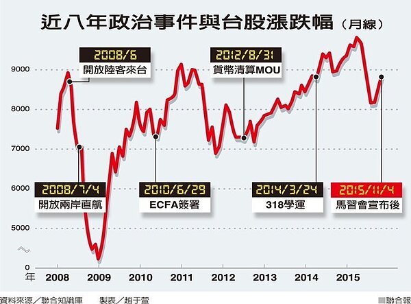 近八年政治事件與台股漲跌幅(月線) (圖/聯合報提供)