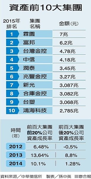 中華徵信所調查發現，台灣百大集團的資產累積也呈現Ｍ型化。（圖／聯合報提供）