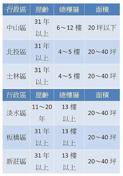 營建署公布空屋大數據。(資料來源/營建署網站)
