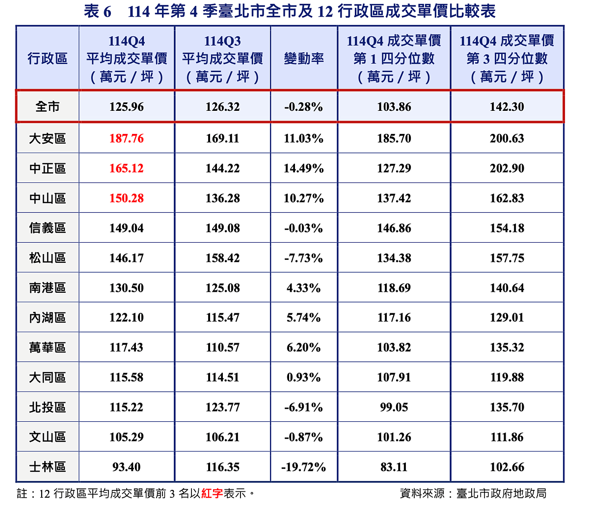 「台北市不動產市場動態季報」北投區已連續三季為預售交易量最高行政區。圖／取自台北市地政局