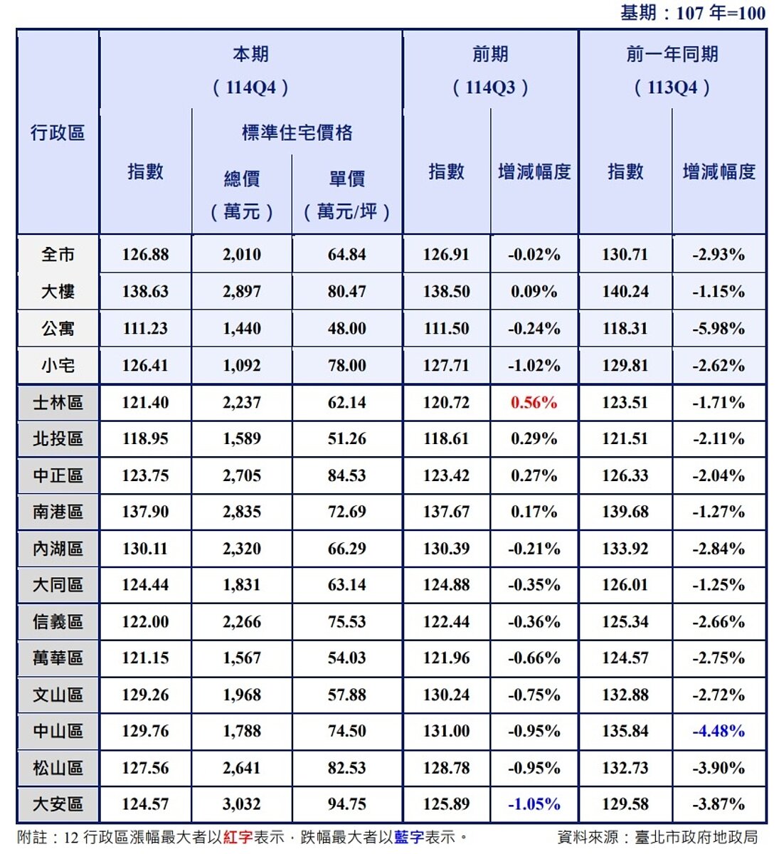 2025年第4季台北市與12行政區住宅價格指數動態及標準住宅價格。圖／台北市地政局提供