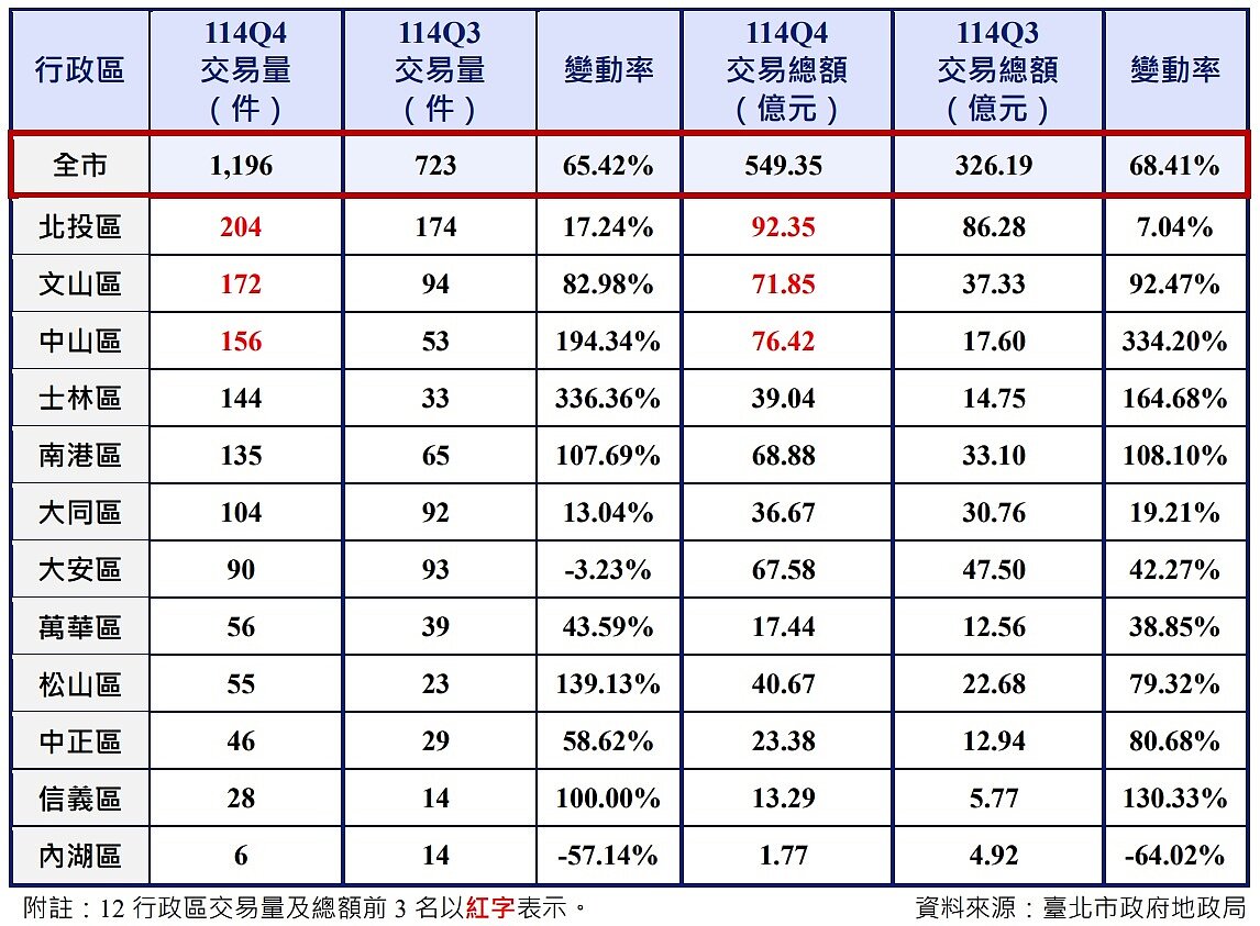 2025年第4季台北市與12行政區預售屋交易量及交易總額比較表。圖／台北市地政局提供