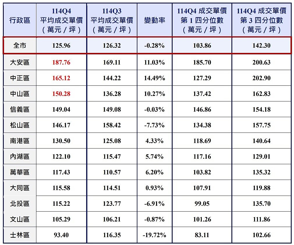 2025年第4季台北市與12行政區成交單價比較表。圖／台北市地政局提供