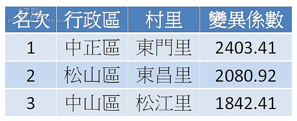 天龍國的貧富差距大，蛋黃地段也入榜。（資料來源／政府資料開放平台）