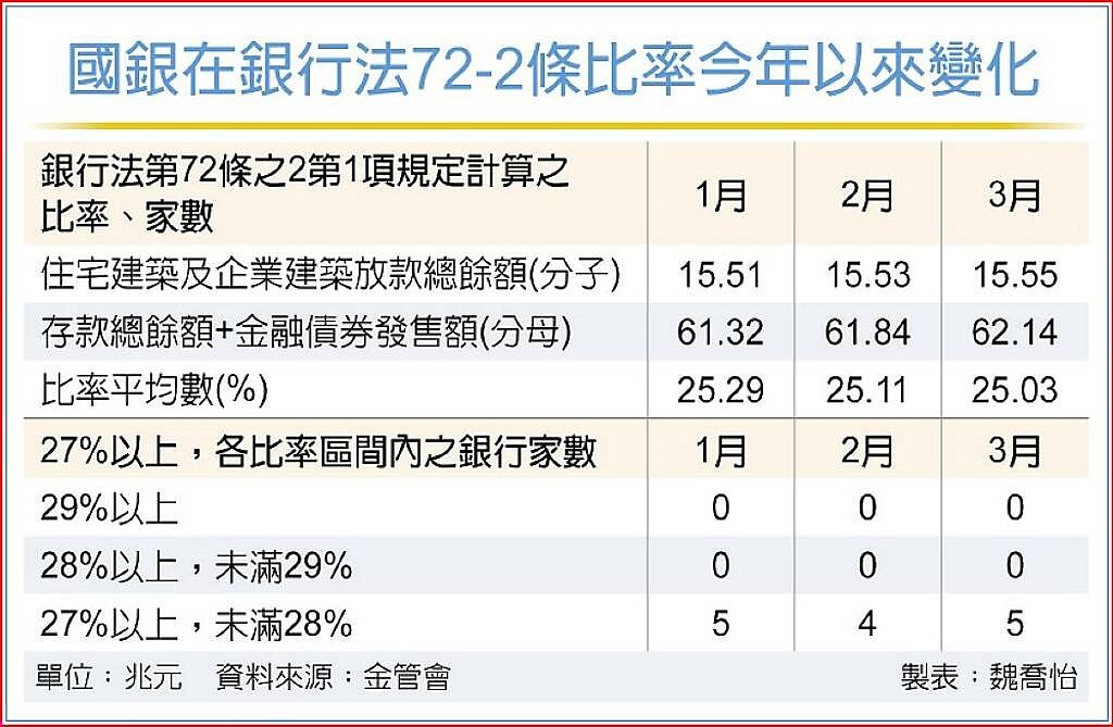 國銀在銀行法72-2條比率今年以來變化。