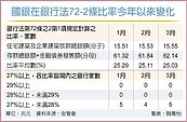 連十個月下滑…不動產放款比率降至25.03％