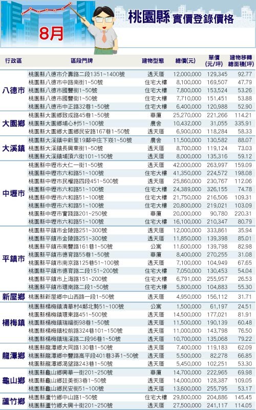 8月桃園縣實價登錄價格 好房網news