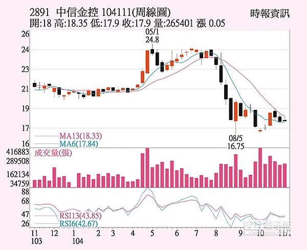 中信金周線圖。（中國時報）