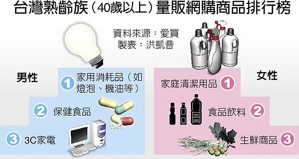 台灣熟齡族（40歲以上）量販網購商品排行榜。（中國時報）