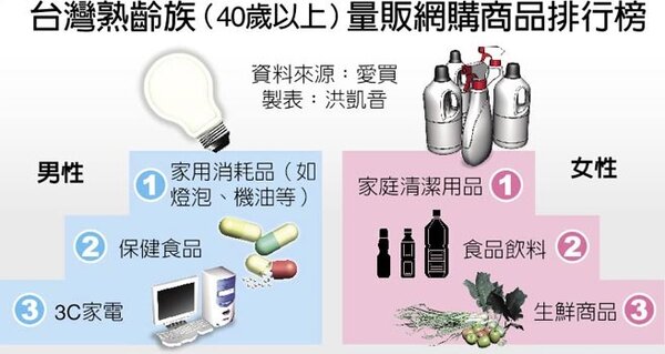 台灣熟齡族（40歲以上）量販網購商品排行榜。（中國時報）
