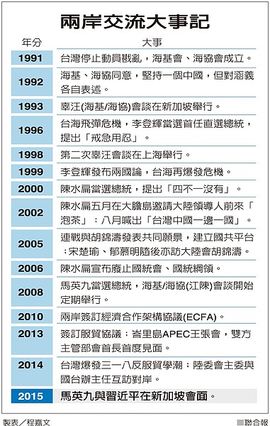 兩岸交流大事記 圖/聯合報提供