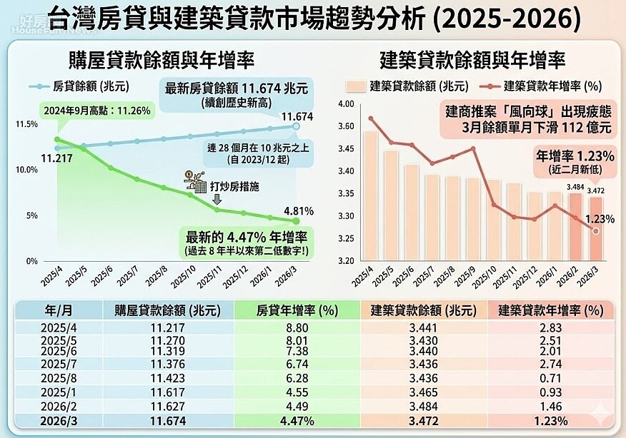 房貸餘額與建築貸款及年增率狀況。資料來源：中央銀行。圖／由 AI 生成