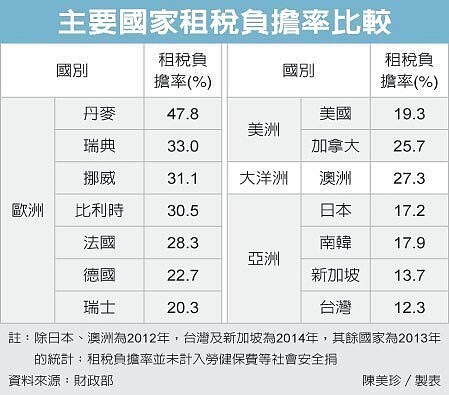 主要國家租稅負擔率比較 ( 圖/經濟日報提供)