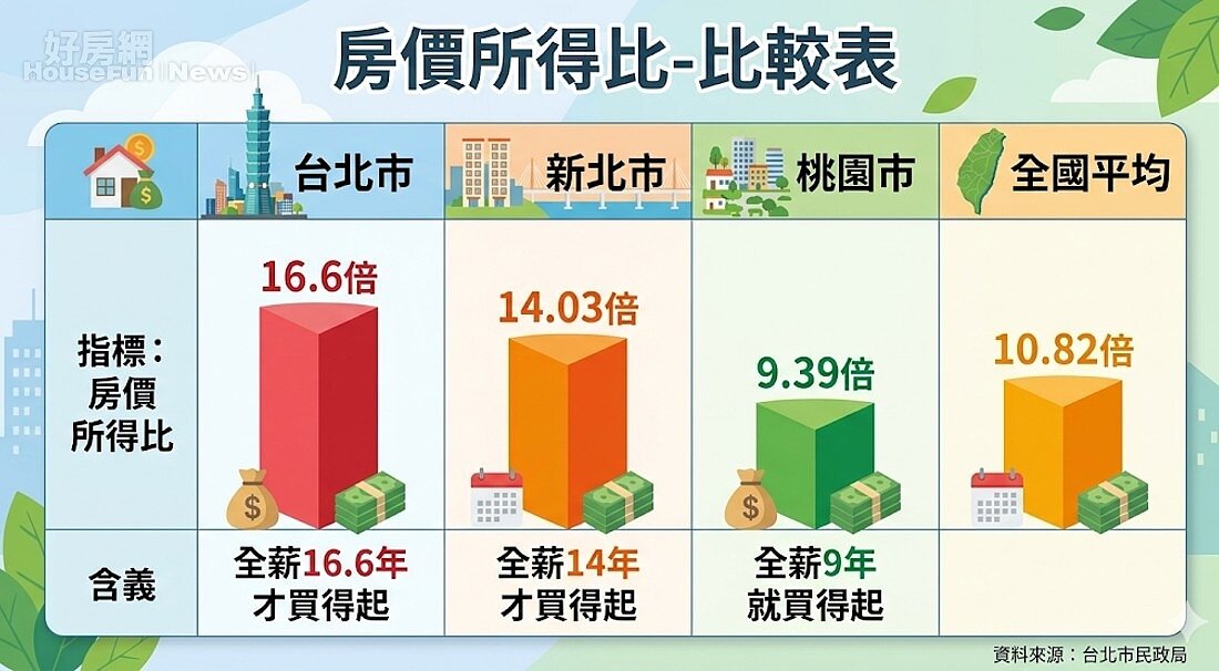 房價所得比-比較表。資料來源：台北市民政局。圖／由 AI 生成