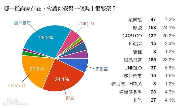 縣市繁榮指標大調查票選結果