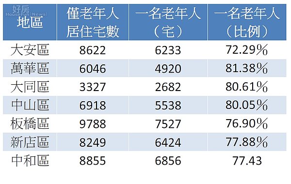 蛋黃區中房屋多半為銀髮族所持有,但1人獨居的狀況卻十分普遍。(資料來源/內政部不動產資訊平台)
