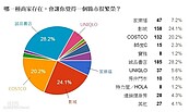 縣市繁榮指標大調查　誠品書店獲網友最愛