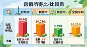 就是這張稅單！　台北人口「大撤退」曝光