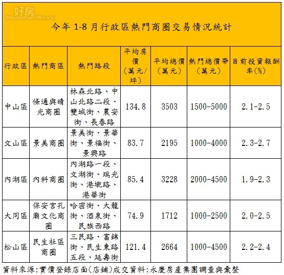 今年1-8月行政區熱門商圈交易量路段、平均房價、平均總價、熱門總價帶與平均投報率。