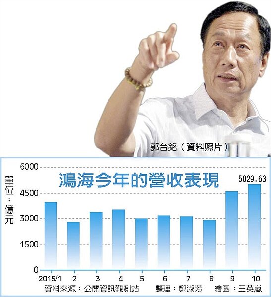 郭台銘表示從馬習會看到兩岸未來。（中國時報資料照片）