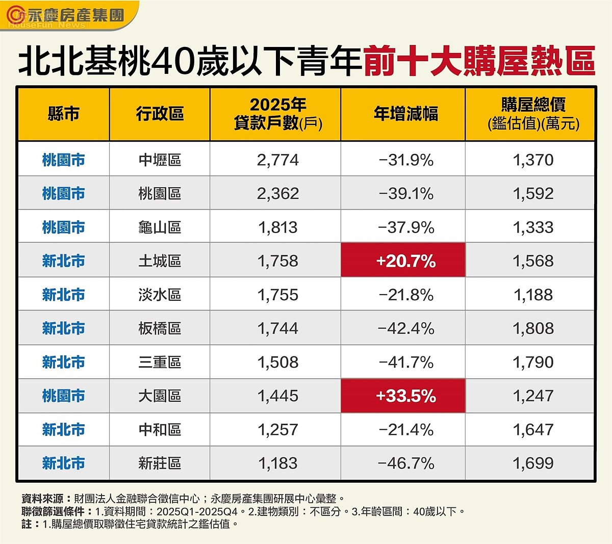北北基桃40歲以下青年前十大購屋熱區。圖／永慶房產集團提供
