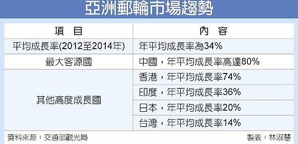 亞洲郵輪市場趨勢。(中國時報)