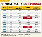 40歲前都在這買！　桃園霸榜熱區前三名