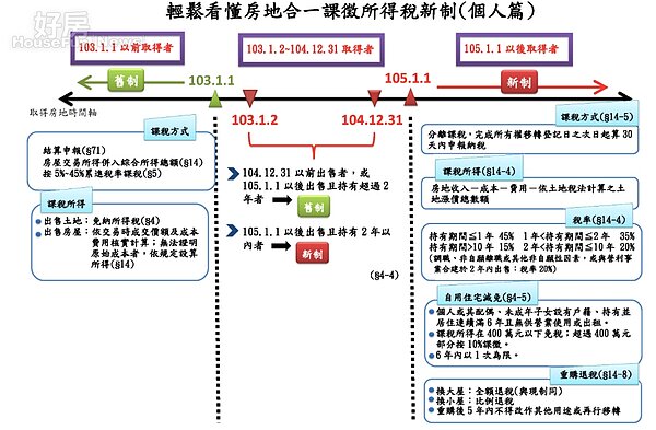 房地合一稅,新舊制差異。(截自財政部)